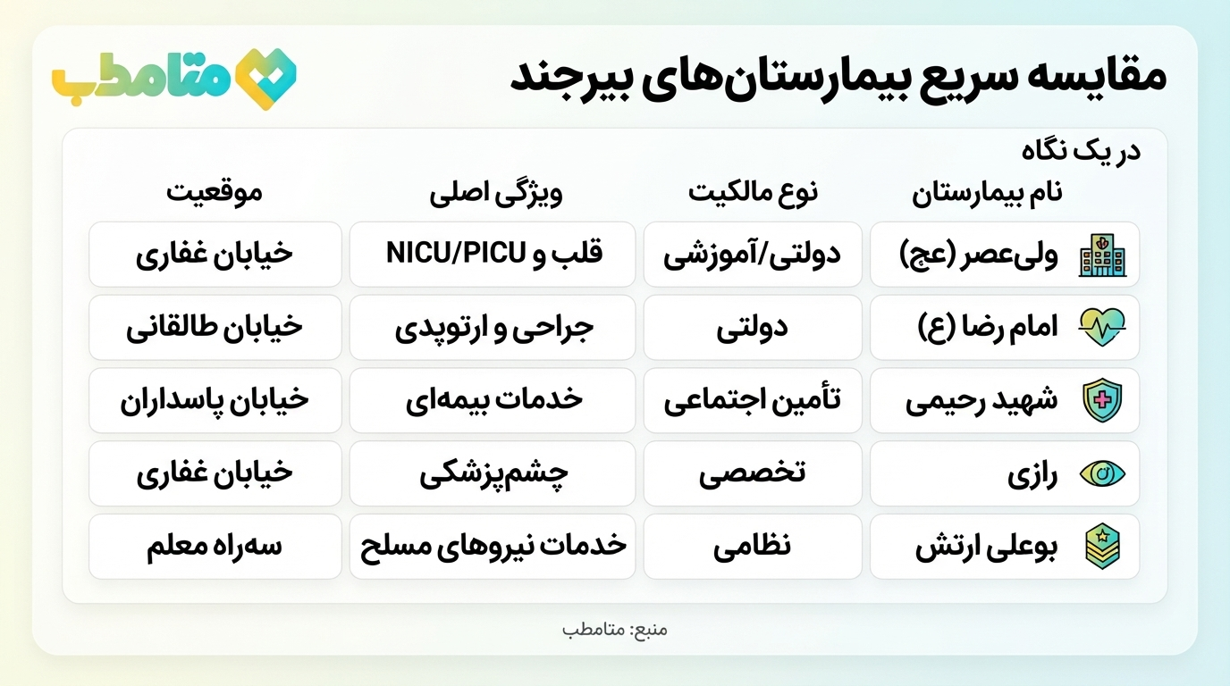 راهنمای کامل بیمارستان‌های بیرجند؛ آدرس، تلفن و بخش‌های تخصصی